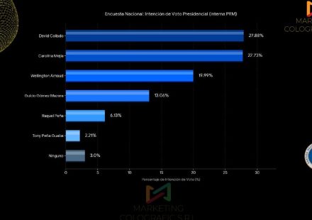 Encuestas reflejan empate técnico entre Carolina Mejía y David Collado por candidatura del PRM