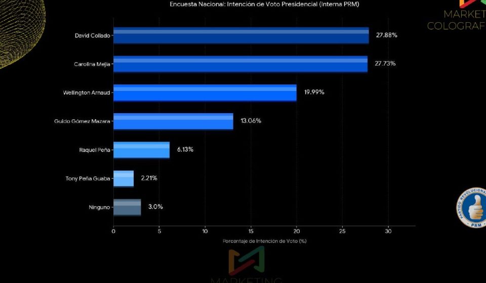 Encuestas reflejan empate técnico entre Carolina Mejía y David Collado por candidatura del PRM