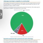 Dío Astacio irrumpe como favorito al Senado y alcanza 49.4 %, según encuesta