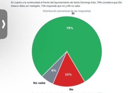 Dío Astacio irrumpe como favorito al Senado y alcanza 49.4 %, según encuesta