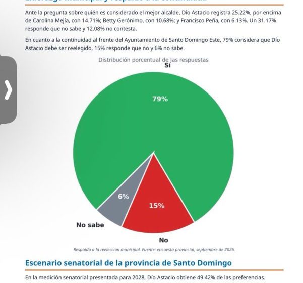 Dío Astacio irrumpe como favorito al Senado y alcanza 49.4 %, según encuesta