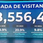 RD alcanza cifra récord de más de 8.5 millones de visitantes hasta agosto