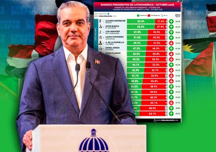 Abinader ocupa el tercer lugar entre los presidentes mejor valorados de América Latina, según CB Global Data