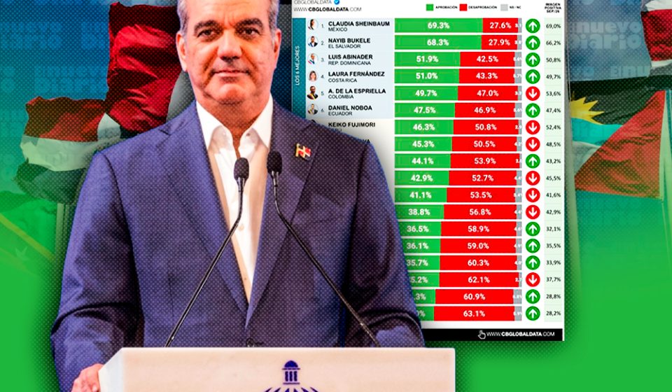 Abinader ocupa el tercer lugar entre los presidentes mejor valorados de América Latina, según CB Global Data