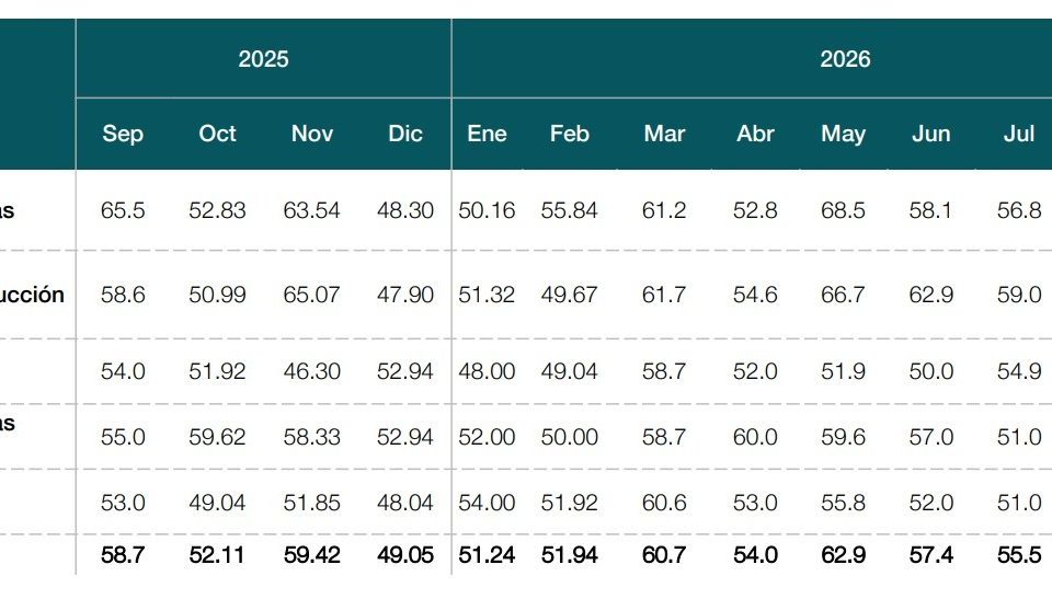 Actividad manufacturera dominicana alcanza 59.4 puntos en septiembre
